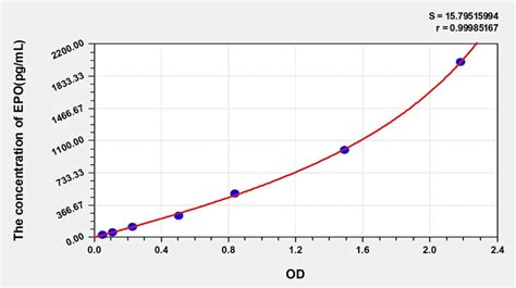 Human EPO(Erythropoietin) ELISA Kit