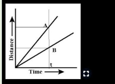 The figure shows the distance time graph for the motion of two vehicles ...