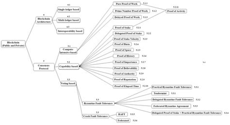 A Review of Blockchain Architecture and Consensus Protocols: Use Cases ...