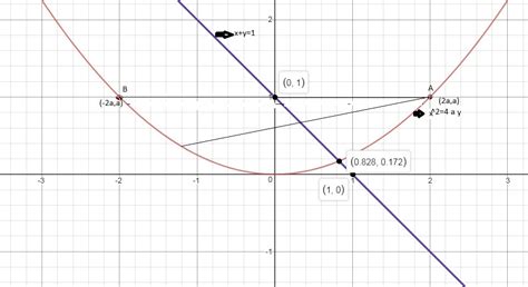 If two distinct chords of a parabola x2=4ay passing through (2a,a) are ...