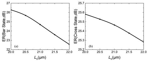 Design and Static Analysis of MEMS-Actuated Silicon Nitride Waveguide ...