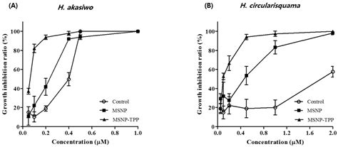 Triphenylphosphonium Modified Mesoporous Silica Nanoparticle for ...