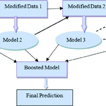Image result for Boosting Scripts with Best Key