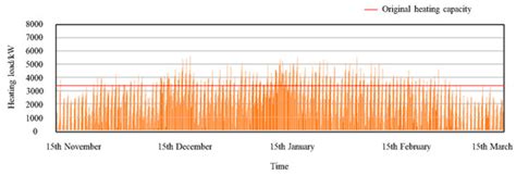 Evaluation and Optimization of heat Pump Combined District Heating ...