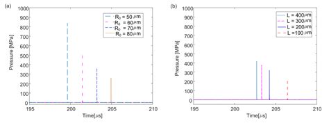 Investigation of Cavitation Bubble Dynamics Considering Pressure ...