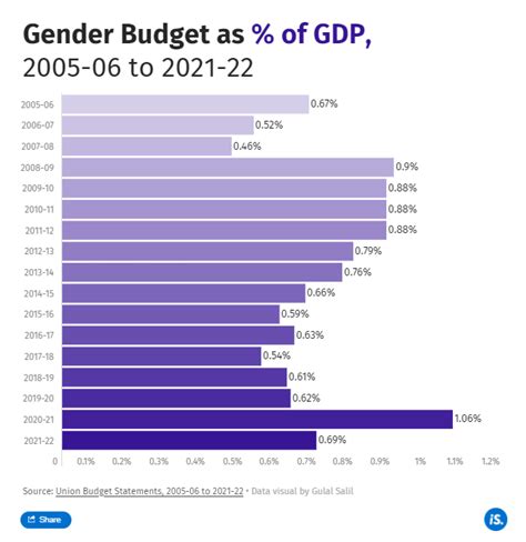 India cut its gender budget outlay by 26% despite Covid-19’s ...