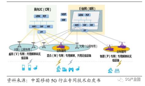 揭秘三大运营商在5G专网的布局！_uxuepai5g的博客-CSDN博客