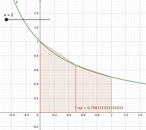 Rezultat imagine pentru Methode Des Trapezes Algorithme