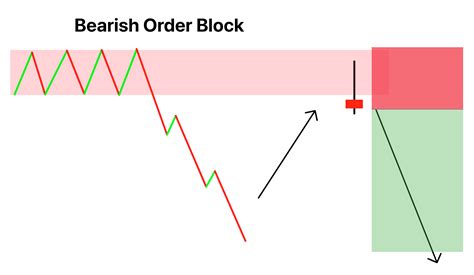 Image result for Forex Order Blocks