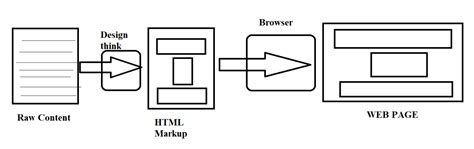 Image result for Basic Web Pages