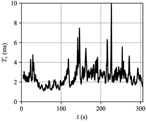 Analytic Expressions for Radar Sea Clutter WSSUS Scattering Functions