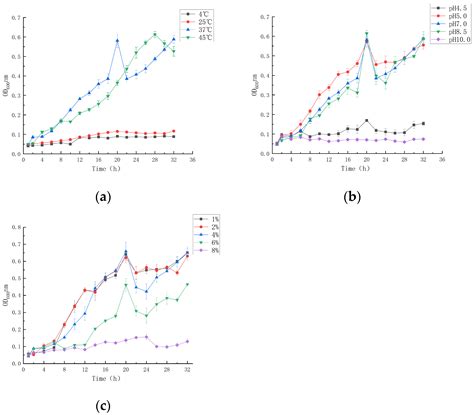 Biological Characteristics and Comparative Genomic Analysis of ...
