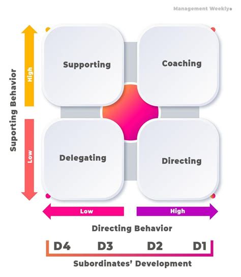 Situational Leadership Theory 的图像结果