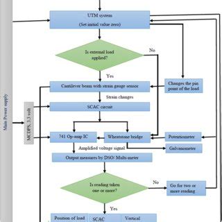 Image result for Flow Chart of Experimental Testing Process