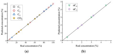 Fast Quantitative Modelling Method for Infrared Spectrum Gas Logging ...