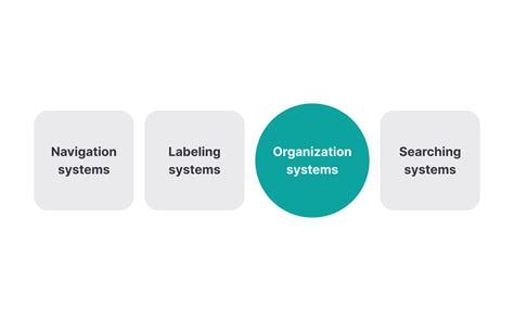 Image result for Systems Order Organization