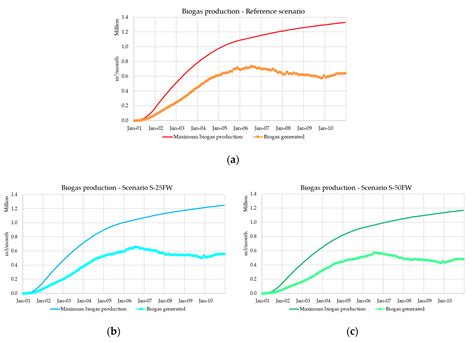 Mathematical Modeling of the Biogas Production in MSW Landfills. Impact ...