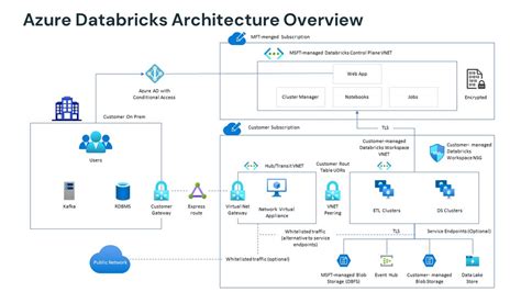 Image result for Azure Databricks Components