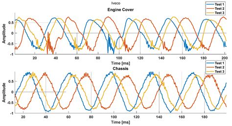 Frequency Analysis of Vibrations in Terms of Human Exposure While ...