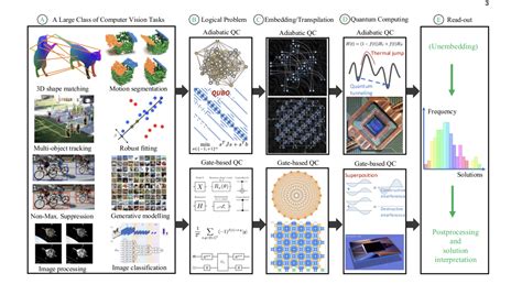 Quantum-enhanced Computer Vision Enables Solutions Beyond Classical ...