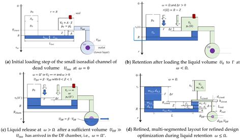 Design Optimization of Centrifugal Microfluidic “Lab-on-a-Disc” Systems ...