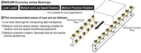 Thrust Needle Roller Bearings | MISUMI | MISUMI India