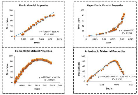 Retrospective Evaluation and Framework Development of Bone Anisotropic ...