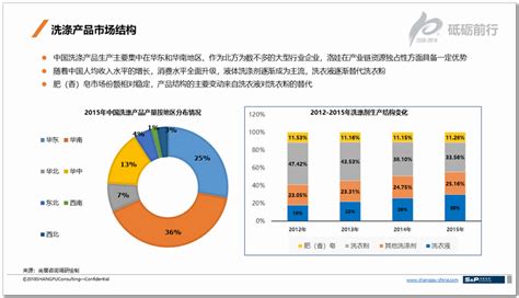 尚普咨询-2020年中国洗涤用品行业市场调研项目-尚普咨询公司