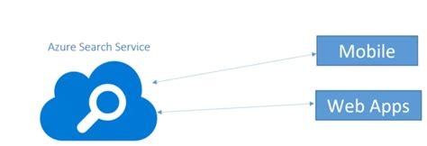 Image result for Azure Search Engine