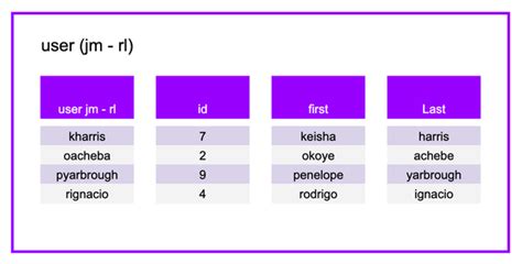 Image result for Interleaved Sort Key