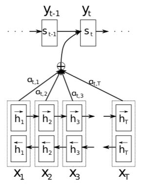 Image result for Neural Machine Translation Using Encoder/Decoder