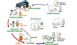 Image result for Lab Information System