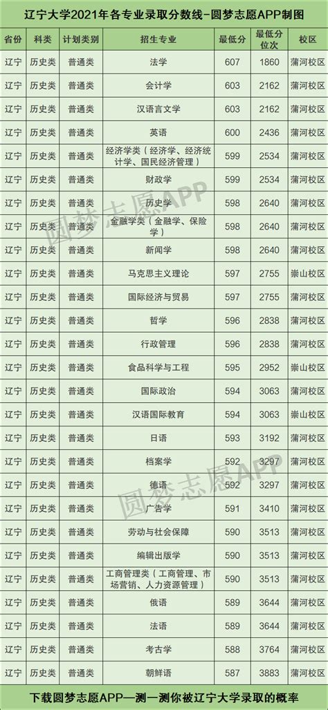 辽宁有哪些大学（2022辽宁省大学排行）_玉环网