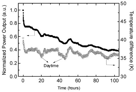 Recent Progress on PEDOT-Based Thermoelectric Materials