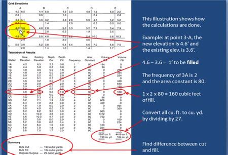 Civil Estimating Tutorial - Calculating Cut and Fill by the Grid Method