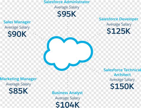 Image result for Salesforce Developer Icon