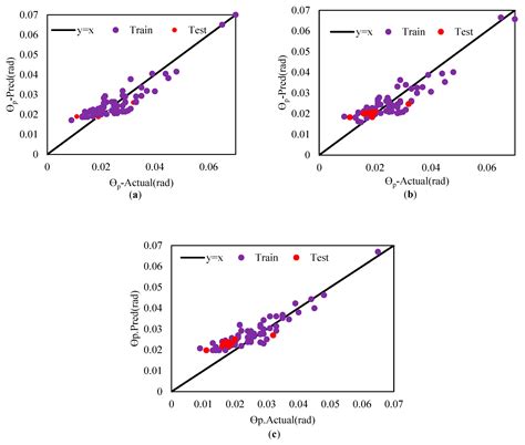 Stacking Ensemble-Based Machine Learning Model for Predicting ...