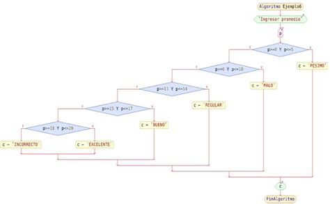 Image result for PSeInt Estructura Multiple