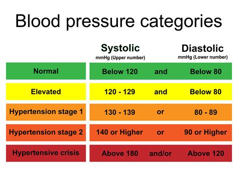 Scale Of Blood Pressure