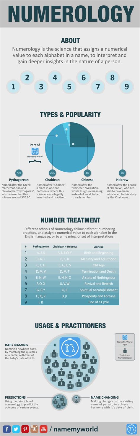 Numerologist - Personalized Life Reading | Numerology, Numerology ...