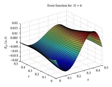 Image result for Error Function of Infinity
