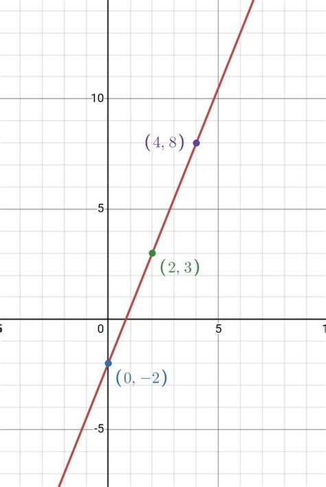 5x-2y-4=0 graph pair of linear equation in two variables - Brainly.in