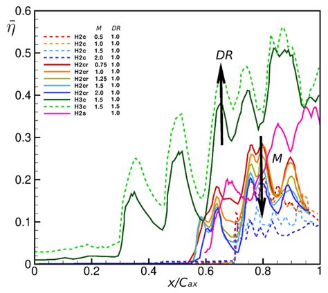 The Aero-Thermal Performance of Purge Flow and Discrete Holes Film ...