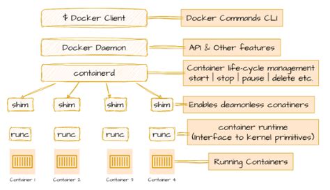Image result for Docker Components Explained