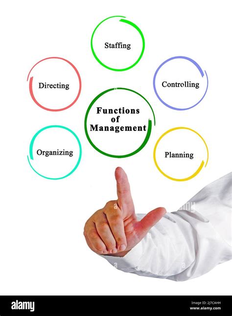 Image result for 7 Functions of Management