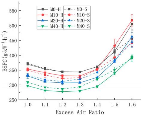 Effects of Lean Burn on Combustion and Emissions of a DISI Engine ...