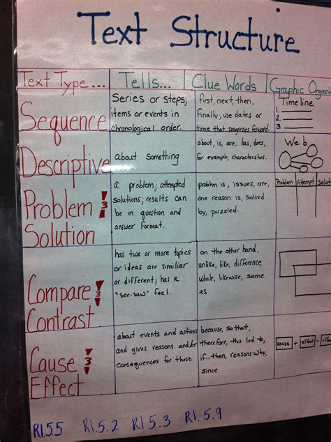 Image result for Organizational Patterns Examples