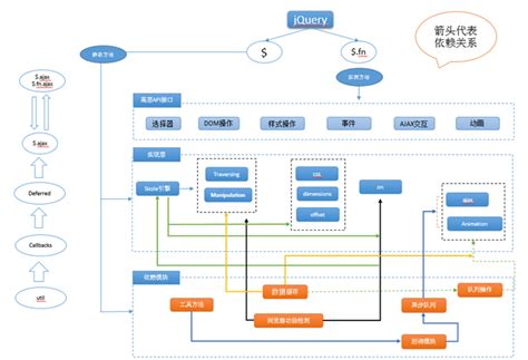 jQuery源码解析（架构与依赖模块）_jquery dom的依赖-CSDN博客