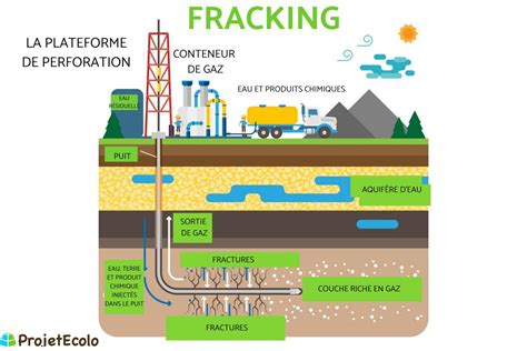 Rezultat imagine pentru Fracking Definition