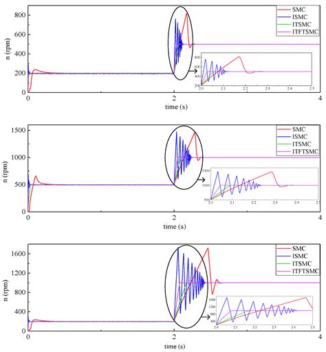 Anti-Inertia Disturbance Control of Permanent Magnet Synchronous Motor ...